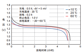 鎳氫電池廠家